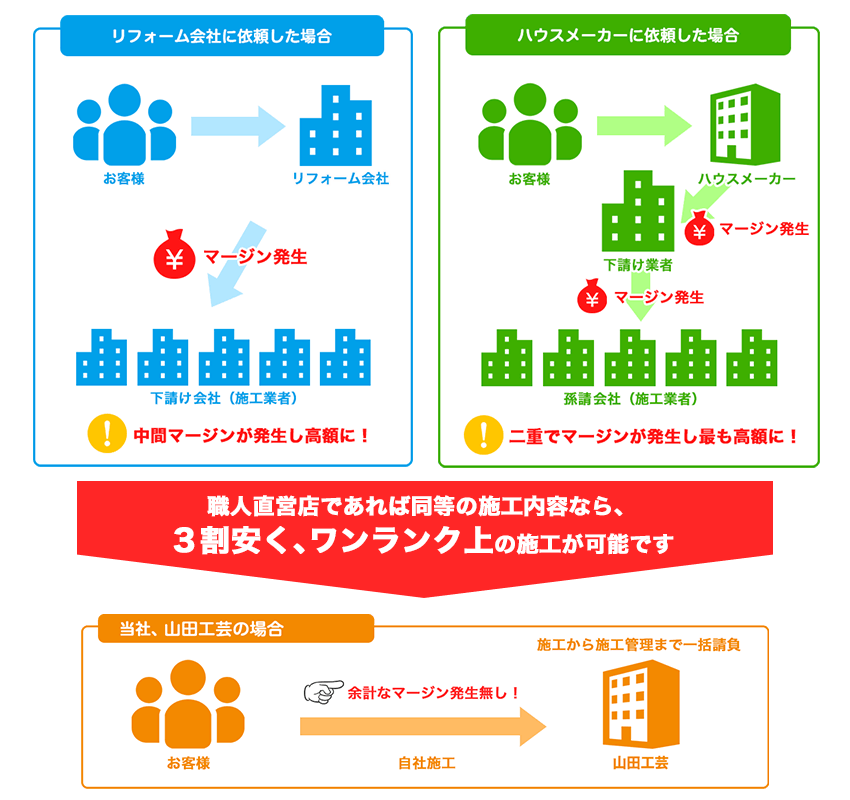 世田谷区近郊での雨漏り修理・屋根修理は、職人直営店の世田谷区雨漏り修理センターをご用命ください